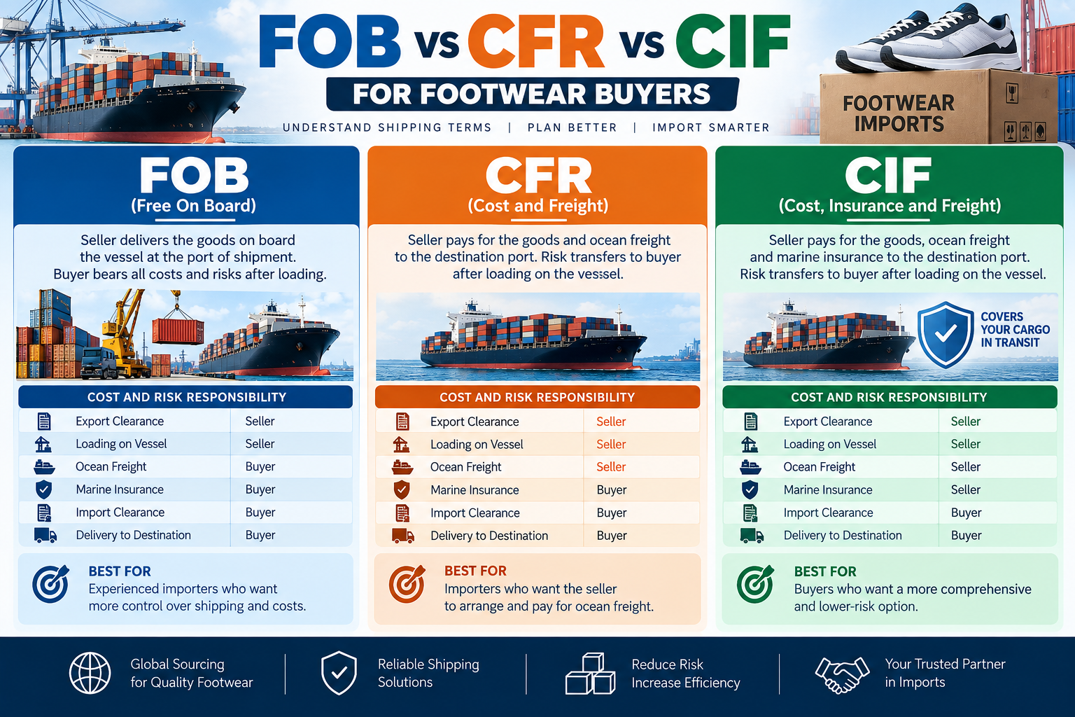FOB vs CFR vs CIF for Footwear Buyers
